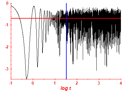 Survival probability log